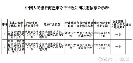 河南农商行太康支行被罚13.5万元:违反信用信息采集、提供、查询及相关管理规定 河南农商行太康支行被罚13.5万元:违反信用信息采集、提供、查询及相关管理规定