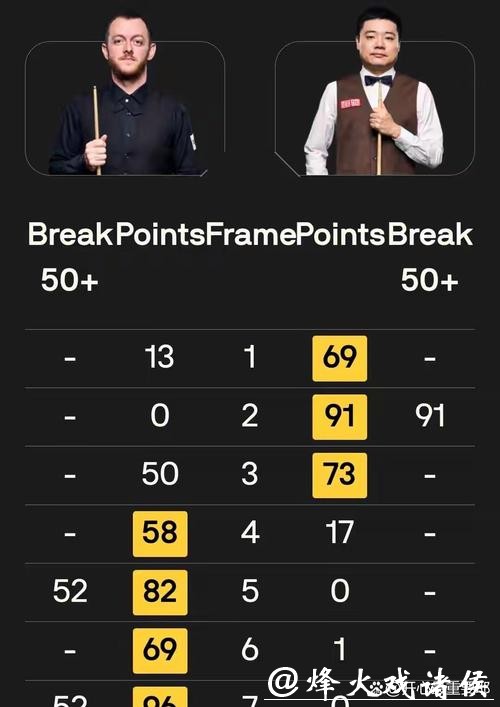 3-0领先后连丢4局 丁俊晖3-4马克·艾伦止步16强 3-0领先后连丢4局 丁俊晖3-4马克·艾伦止步16强