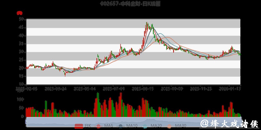 中科金财2025年业绩预亏，融资活跃度提升